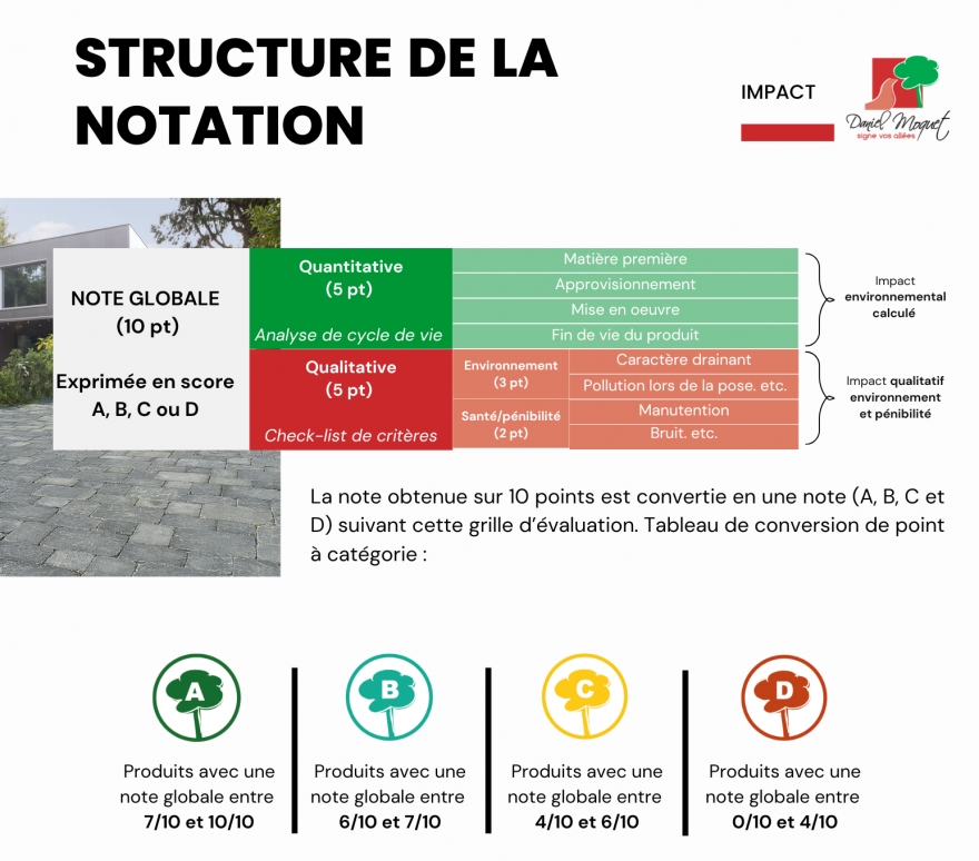 DM Score, l'indice d'impact